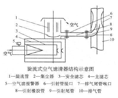 玉柴發(fā)電機(jī)組，旋流式空氣濾清器系統(tǒng)是什么？(圖1)